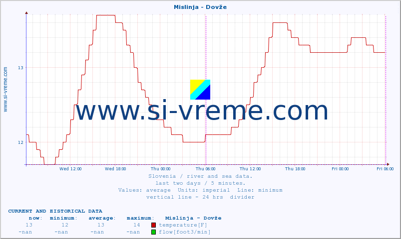  :: Mislinja - Dovže :: temperature | flow | height :: last two days / 5 minutes.