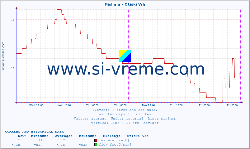  :: Mislinja - Otiški Vrh :: temperature | flow | height :: last two days / 5 minutes.