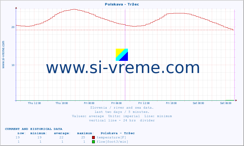  :: Polskava - Tržec :: temperature | flow | height :: last two days / 5 minutes.