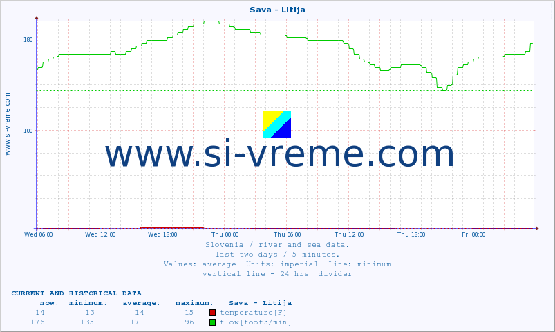  :: Sava - Litija :: temperature | flow | height :: last two days / 5 minutes.