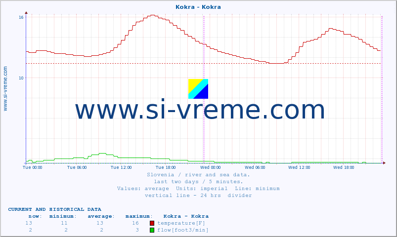  :: Kokra - Kokra :: temperature | flow | height :: last two days / 5 minutes.