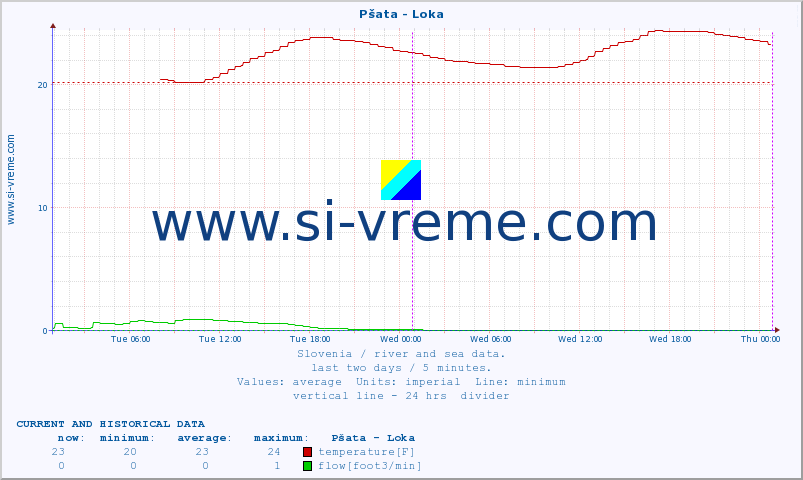  :: Pšata - Loka :: temperature | flow | height :: last two days / 5 minutes.