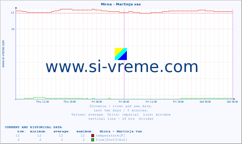  :: Mirna - Martinja vas :: temperature | flow | height :: last two days / 5 minutes.