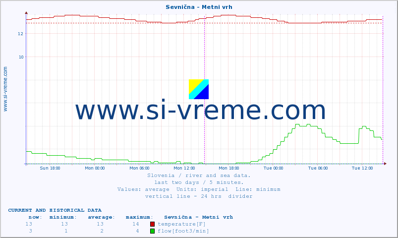  :: Sevnična - Metni vrh :: temperature | flow | height :: last two days / 5 minutes.