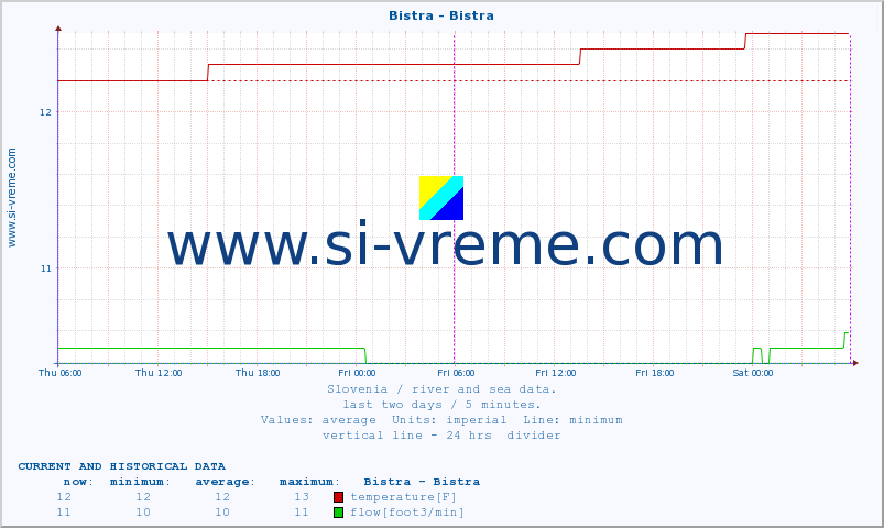  :: Bistra - Bistra :: temperature | flow | height :: last two days / 5 minutes.