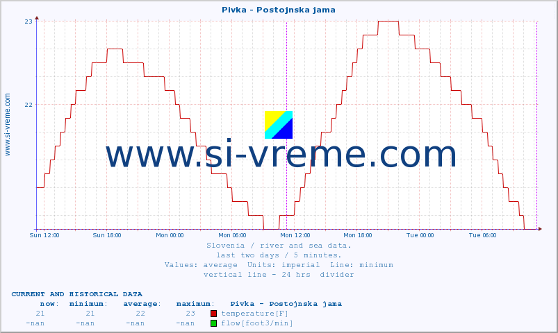  :: Pivka - Postojnska jama :: temperature | flow | height :: last two days / 5 minutes.