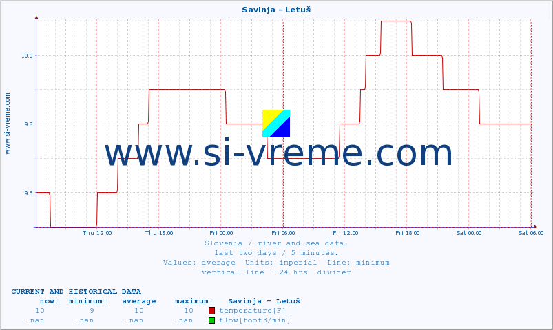  :: Savinja - Letuš :: temperature | flow | height :: last two days / 5 minutes.