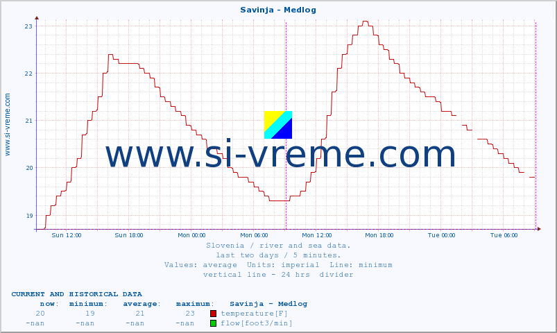  :: Savinja - Medlog :: temperature | flow | height :: last two days / 5 minutes.