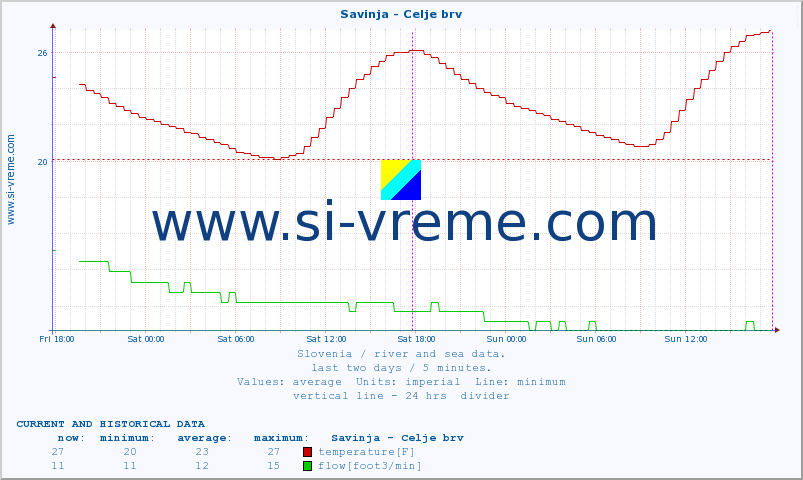  :: Savinja - Celje brv :: temperature | flow | height :: last two days / 5 minutes.