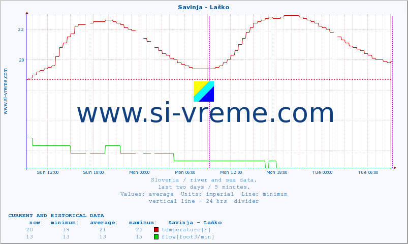  :: Savinja - Laško :: temperature | flow | height :: last two days / 5 minutes.