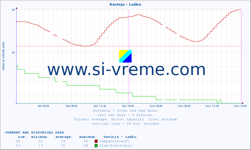  :: Savinja - Laško :: temperature | flow | height :: last two days / 5 minutes.