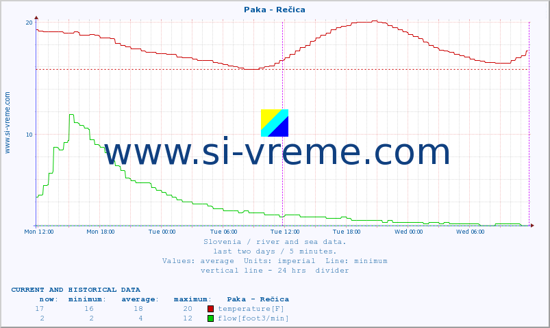  :: Paka - Rečica :: temperature | flow | height :: last two days / 5 minutes.