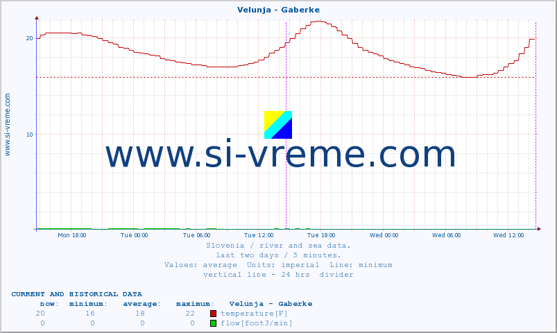  :: Velunja - Gaberke :: temperature | flow | height :: last two days / 5 minutes.