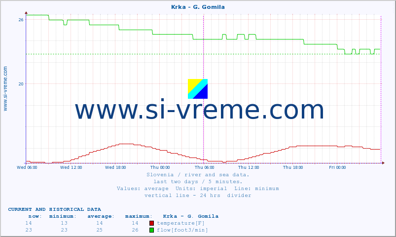  :: Krka - G. Gomila :: temperature | flow | height :: last two days / 5 minutes.