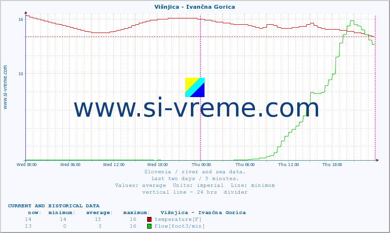  :: Višnjica - Ivančna Gorica :: temperature | flow | height :: last two days / 5 minutes.