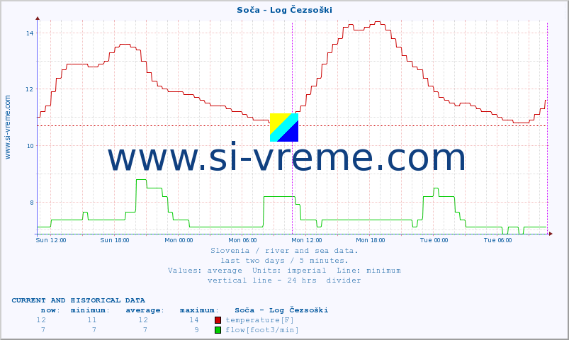  :: Soča - Log Čezsoški :: temperature | flow | height :: last two days / 5 minutes.