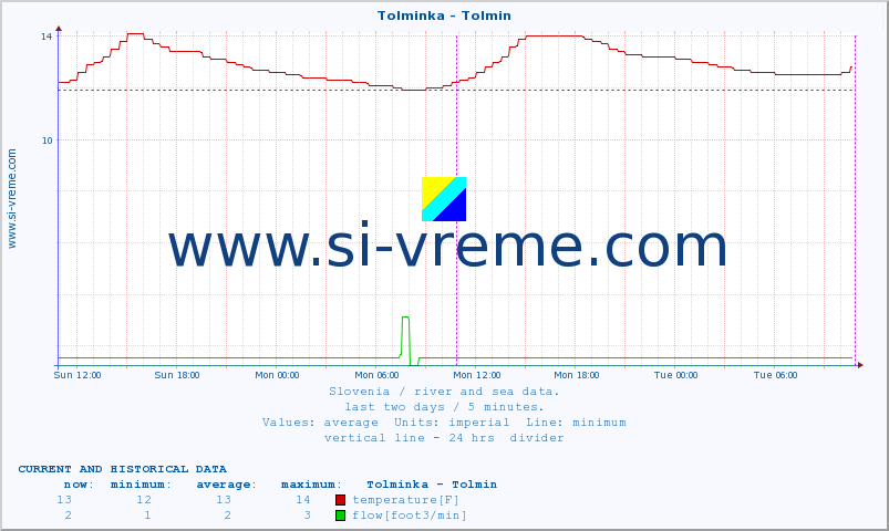  :: Tolminka - Tolmin :: temperature | flow | height :: last two days / 5 minutes.