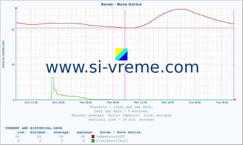  :: Koren - Nova Gorica :: temperature | flow | height :: last two days / 5 minutes.