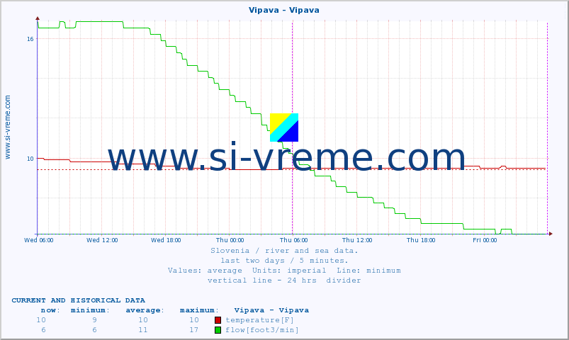  :: Vipava - Vipava :: temperature | flow | height :: last two days / 5 minutes.