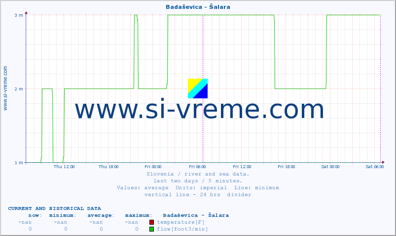  :: Badaševica - Šalara :: temperature | flow | height :: last two days / 5 minutes.