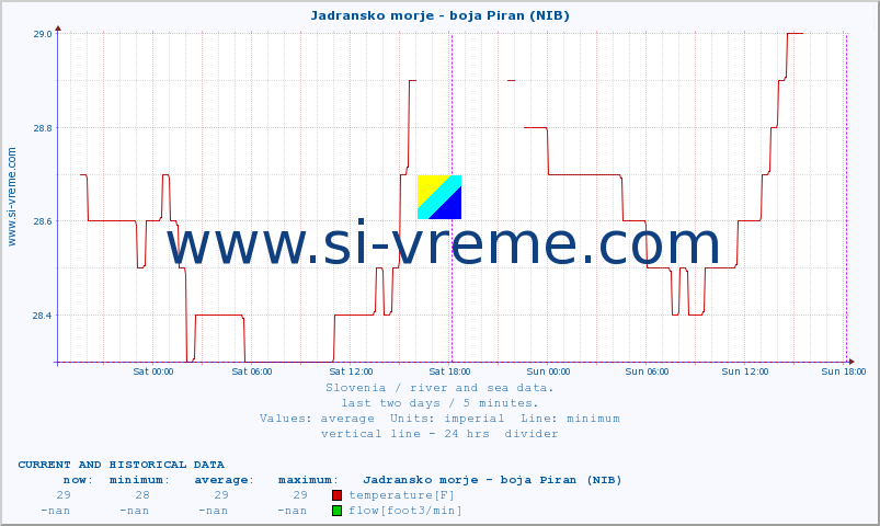  :: Jadransko morje - boja Piran (NIB) :: temperature | flow | height :: last two days / 5 minutes.