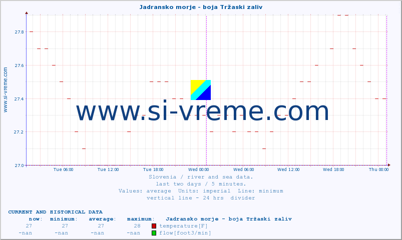  :: Jadransko morje - boja Tržaski zaliv :: temperature | flow | height :: last two days / 5 minutes.