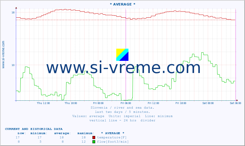  :: * AVERAGE * :: temperature | flow | height :: last two days / 5 minutes.