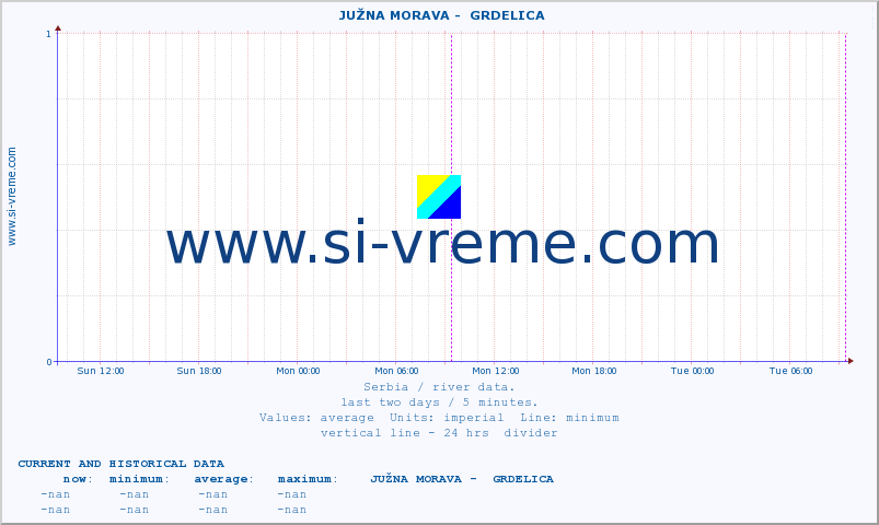  ::  JUŽNA MORAVA -  GRDELICA :: height |  |  :: last two days / 5 minutes.