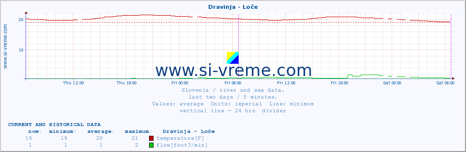  :: Dravinja - Loče :: temperature | flow | height :: last two days / 5 minutes.