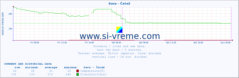  :: Sava - Čatež :: temperature | flow | height :: last two days / 5 minutes.