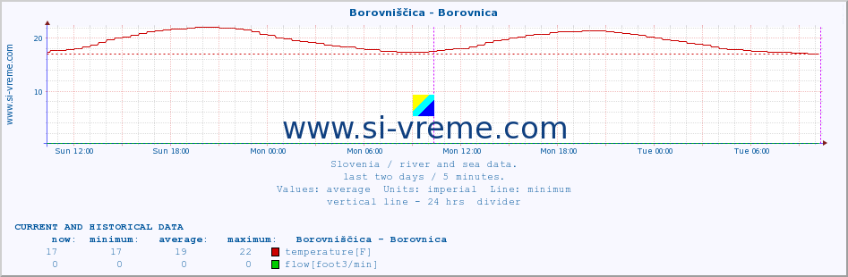  :: Borovniščica - Borovnica :: temperature | flow | height :: last two days / 5 minutes.