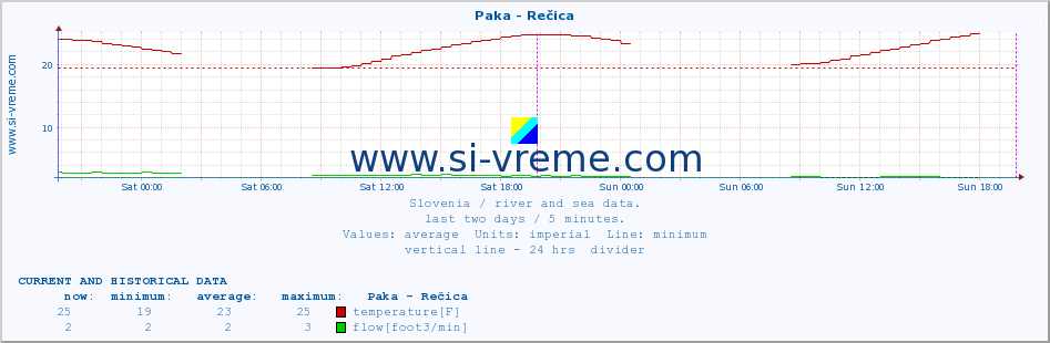  :: Paka - Rečica :: temperature | flow | height :: last two days / 5 minutes.