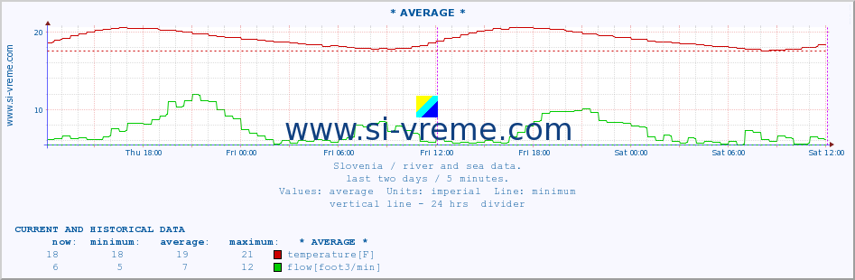  :: * AVERAGE * :: temperature | flow | height :: last two days / 5 minutes.