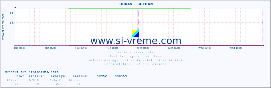  ::  DUNAV -  BEZDAN :: height |  |  :: last two days / 5 minutes.