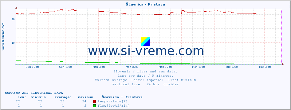  :: Ščavnica - Pristava :: temperature | flow | height :: last two days / 5 minutes.