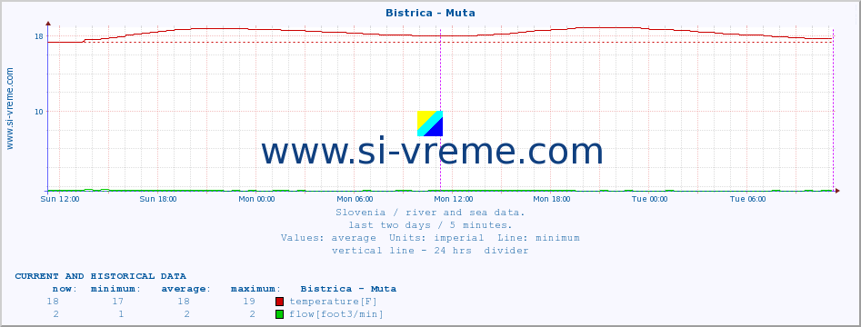  :: Bistrica - Muta :: temperature | flow | height :: last two days / 5 minutes.