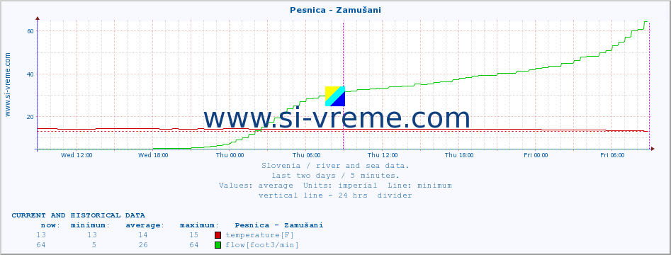  :: Pesnica - Zamušani :: temperature | flow | height :: last two days / 5 minutes.