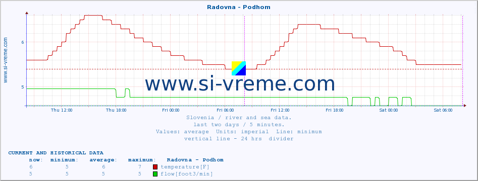  :: Radovna - Podhom :: temperature | flow | height :: last two days / 5 minutes.