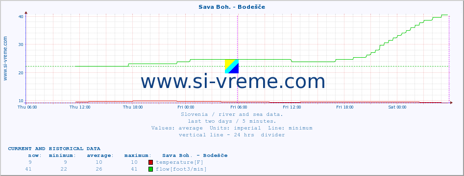  :: Sava Boh. - Bodešče :: temperature | flow | height :: last two days / 5 minutes.