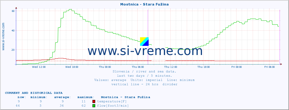  :: Mostnica - Stara Fužina :: temperature | flow | height :: last two days / 5 minutes.