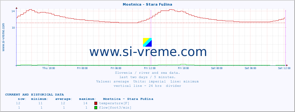  :: Mostnica - Stara Fužina :: temperature | flow | height :: last two days / 5 minutes.