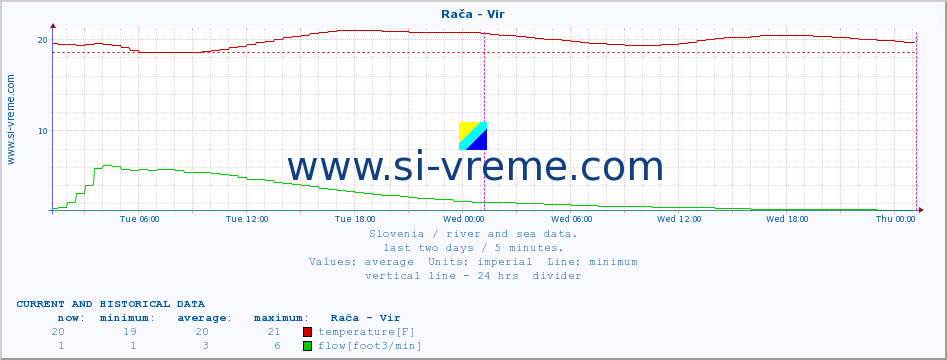  :: Rača - Vir :: temperature | flow | height :: last two days / 5 minutes.