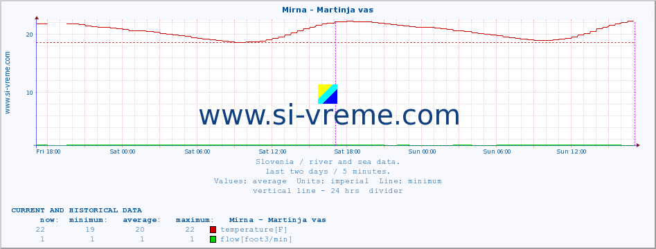  :: Mirna - Martinja vas :: temperature | flow | height :: last two days / 5 minutes.