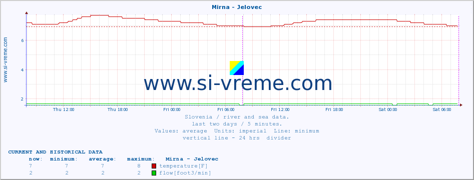  :: Mirna - Jelovec :: temperature | flow | height :: last two days / 5 minutes.