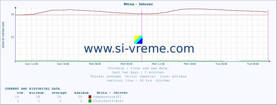  :: Mirna - Jelovec :: temperature | flow | height :: last two days / 5 minutes.