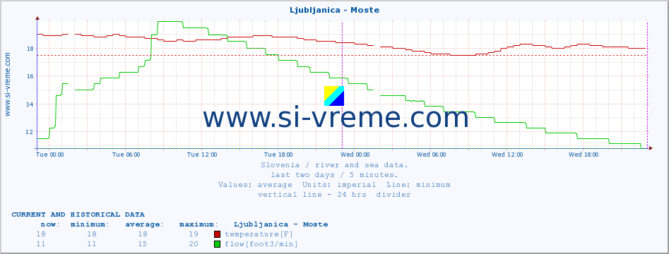  :: Ljubljanica - Moste :: temperature | flow | height :: last two days / 5 minutes.