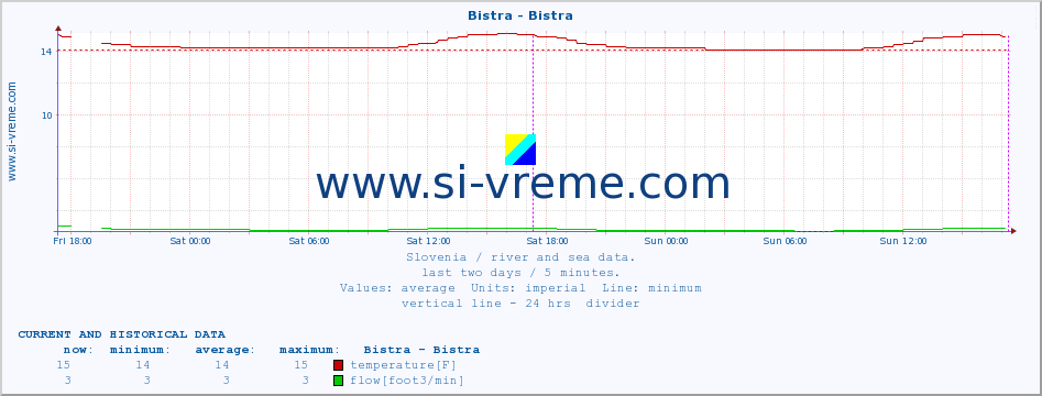  :: Bistra - Bistra :: temperature | flow | height :: last two days / 5 minutes.