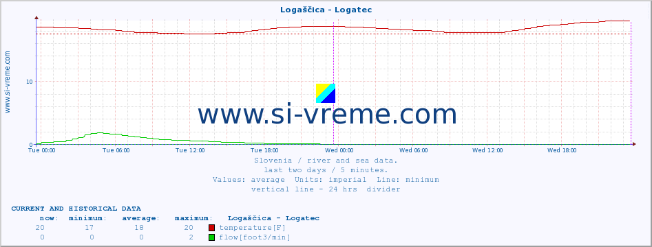  :: Logaščica - Logatec :: temperature | flow | height :: last two days / 5 minutes.