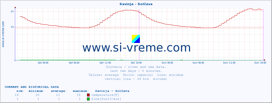  :: Savinja - Solčava :: temperature | flow | height :: last two days / 5 minutes.