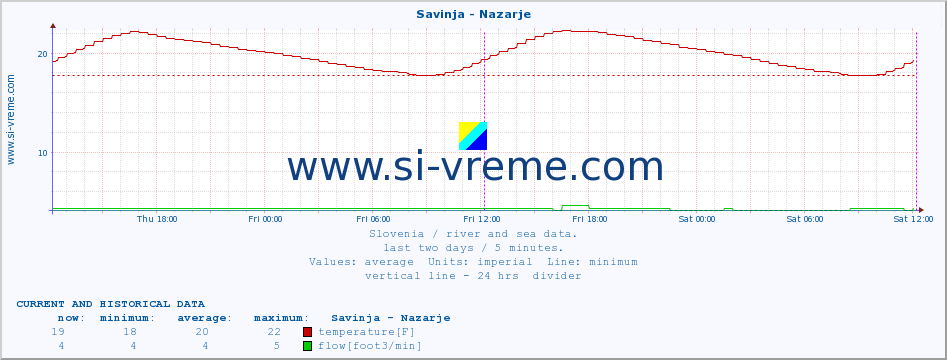  :: Savinja - Nazarje :: temperature | flow | height :: last two days / 5 minutes.